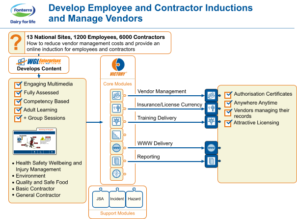 Fonterra Case Study Diagram